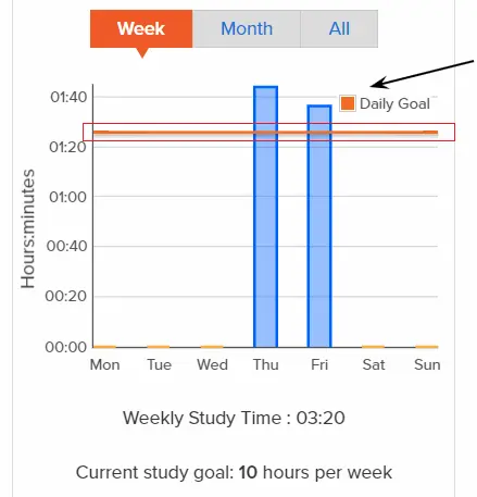 When you meet your daily goal, an orange horizontal line will appear in your Study Time box